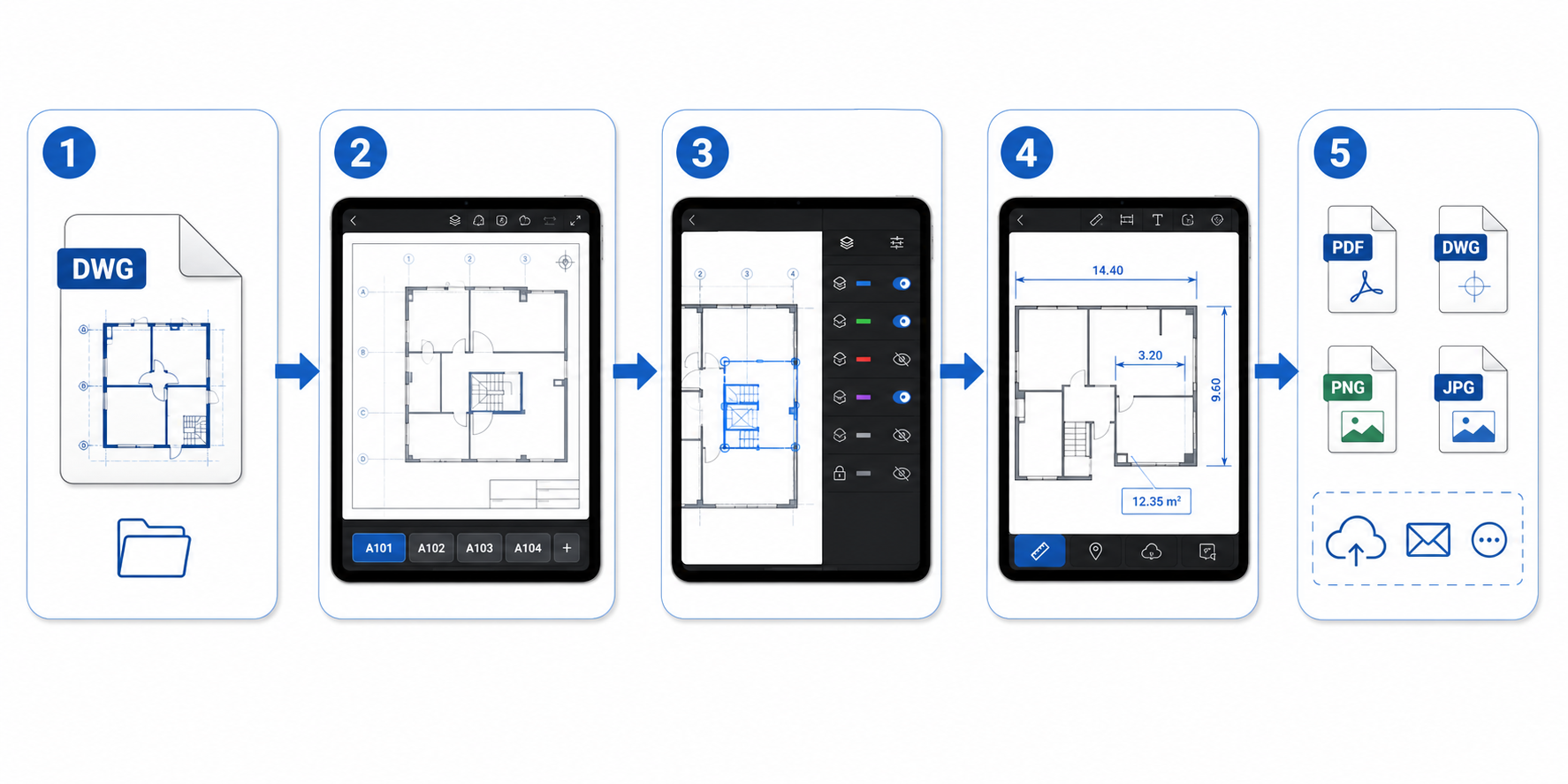 Checklist graphic showing the sequence open local DWG, switch layout, verify viewport and layers, then review or export