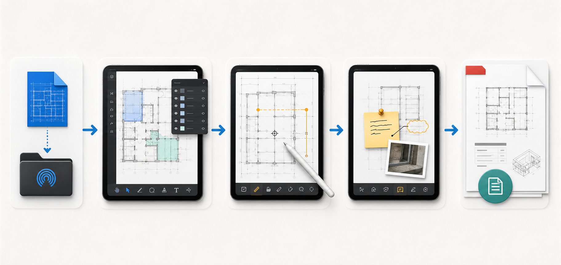 Top-down editorial workflow strip showing DWG import, layout and layer review, measurement, site notes, and report export on iPad